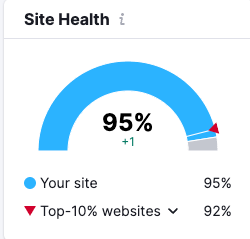 95 percent site health score